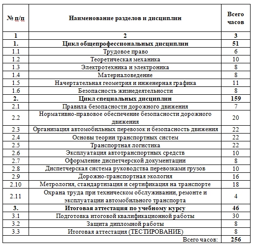 Диспетчер автомобильного и городского наземного электрического транспорта учебный план